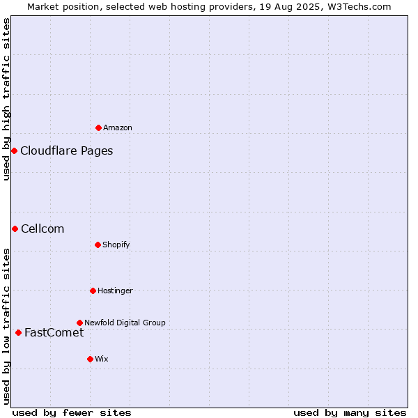 Market position of FastComet vs. Cellcom vs. Cloudflare Pages