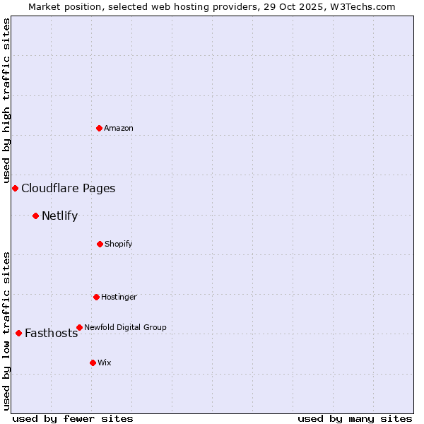 Market position of Netlify vs. Fasthosts vs. Cloudflare Pages