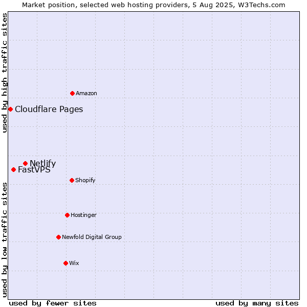 Market position of Netlify vs. FastVPS vs. Cloudflare Pages