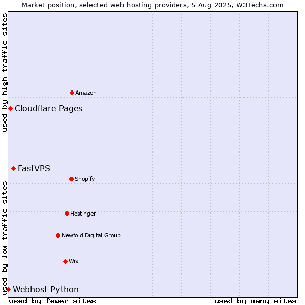 Market position of FastVPS vs. Cloudflare Pages vs. Webhost Python