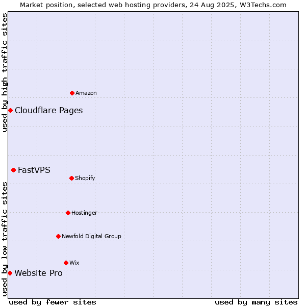 Market position of FastVPS vs. Cloudflare Pages vs. Website Pro
