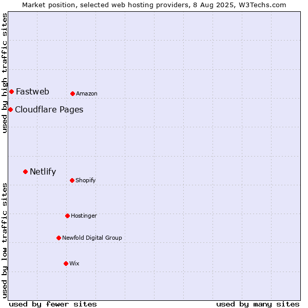 Market position of Netlify vs. Fastweb vs. Cloudflare Pages