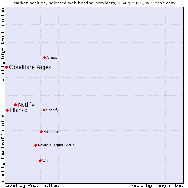 Market position of Netlify vs. Filanco vs. Cloudflare Pages