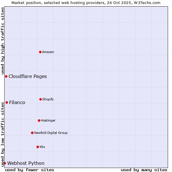 Market position of Filanco vs. Cloudflare Pages vs. Webhost Python