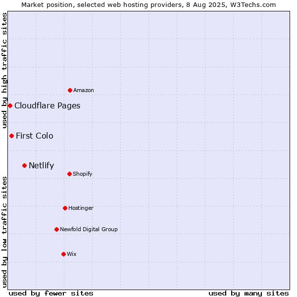 Market position of Netlify vs. First Colo vs. Cloudflare Pages
