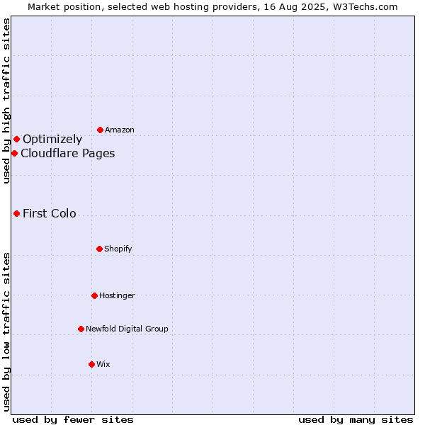 Market position of First Colo vs. Optimizely vs. Cloudflare Pages