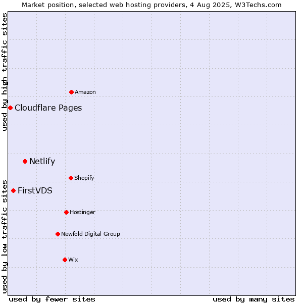 Market position of Netlify vs. FirstVDS vs. Cloudflare Pages