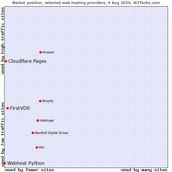 Market position of FirstVDS vs. Cloudflare Pages vs. Webhost Python