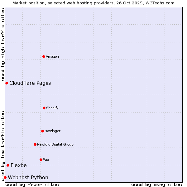 Market position of Flexbe vs. Cloudflare Pages vs. Webhost Python