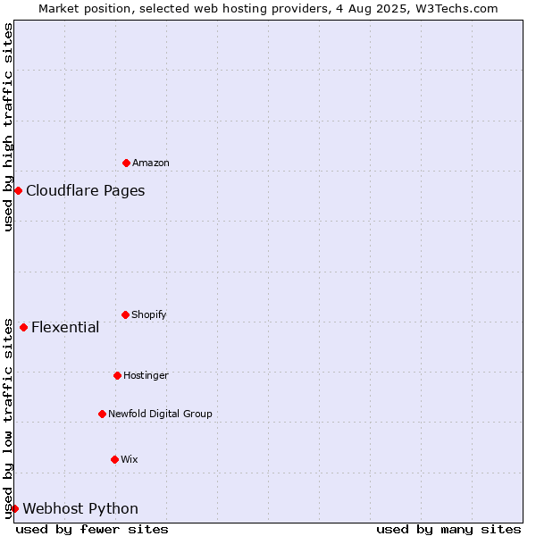 Market position of Flexential vs. Cloudflare Pages vs. Webhost Python