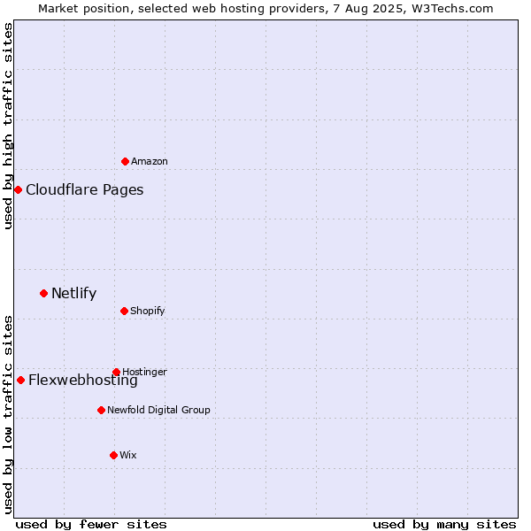 Market position of Netlify vs. Flexwebhosting vs. Cloudflare Pages