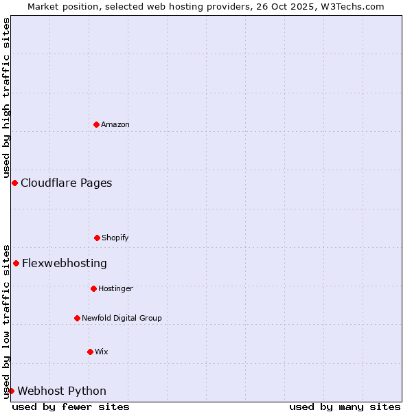 Market position of Flexwebhosting vs. Cloudflare Pages vs. Webhost Python