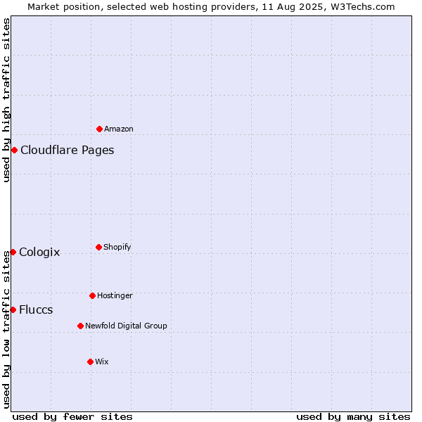 Market position of Cloudflare Pages vs. Cologix vs. Fluccs