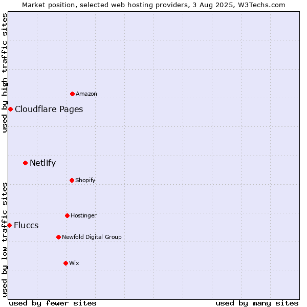 Market position of Netlify vs. Cloudflare Pages vs. Fluccs