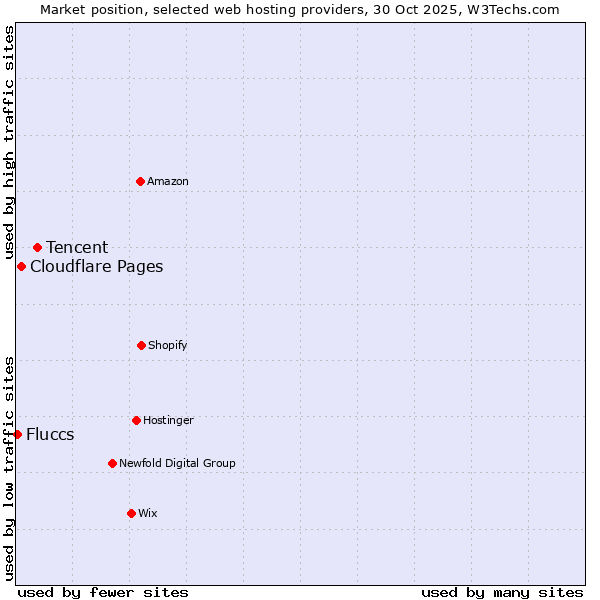 Market position of Tencent vs. Cloudflare Pages vs. Fluccs