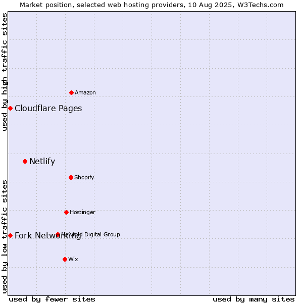 Market position of Netlify vs. Fork Networking vs. Cloudflare Pages