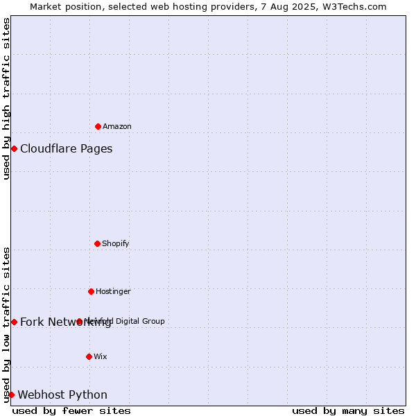Market position of Fork Networking vs. Cloudflare Pages vs. Webhost Python