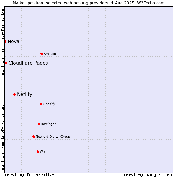 Market position of Netlify vs. Cloudflare Pages vs. Nova