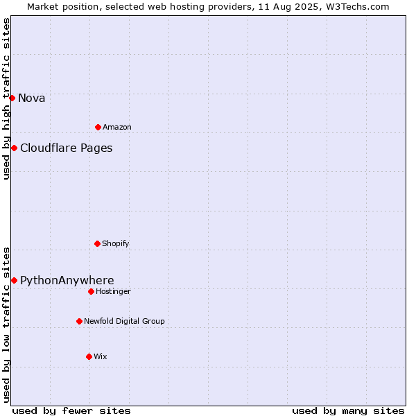 Market position of Cloudflare Pages vs. PythonAnywhere vs. Nova