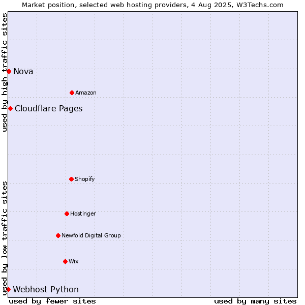 Market position of Cloudflare Pages vs. Nova vs. Webhost Python