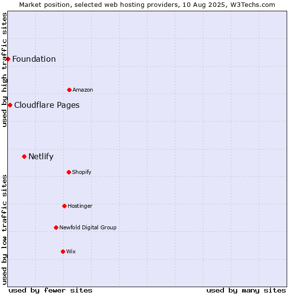 Market position of Netlify vs. Cloudflare Pages vs. Foundation