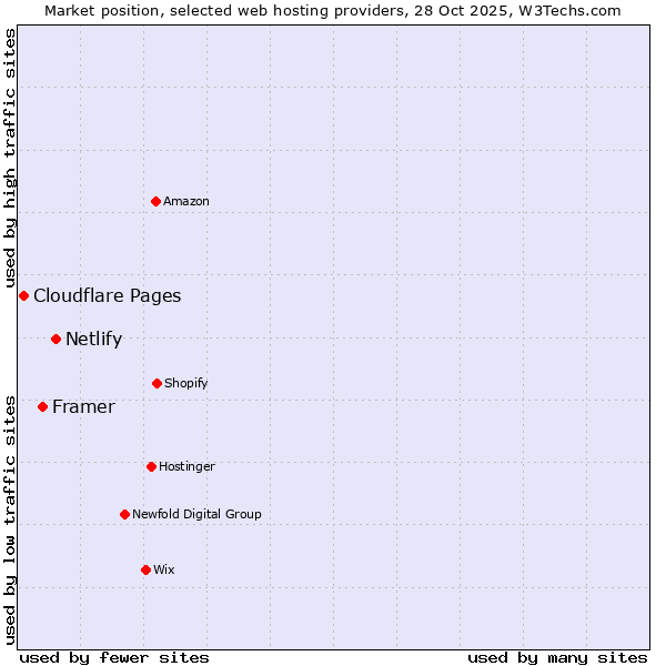Market position of Netlify vs. Framer vs. Cloudflare Pages