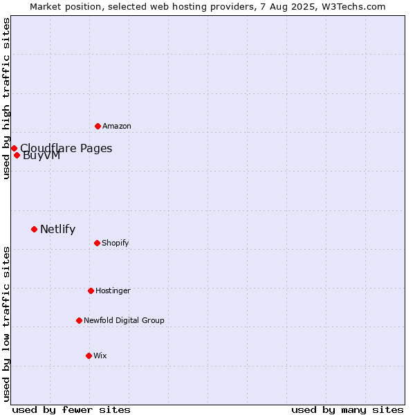 Market position of Netlify vs. BuyVM vs. Cloudflare Pages