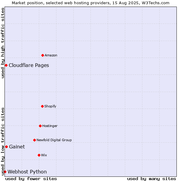 Market position of Gainet vs. Cloudflare Pages vs. Webhost Python