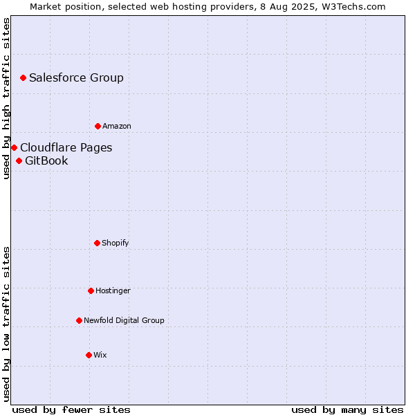 Market position of Salesforce Group vs. GitBook vs. Cloudflare Pages