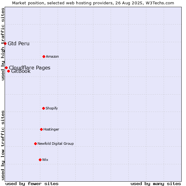 Market position of GitBook vs. Cloudflare Pages vs. Gtd Peru