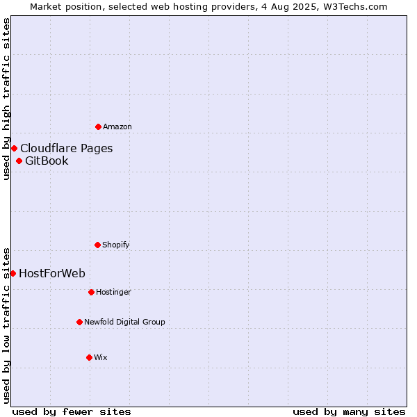 Market position of GitBook vs. Cloudflare Pages vs. HostForWeb