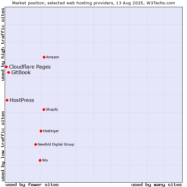 Market position of GitBook vs. HostPress vs. Cloudflare Pages