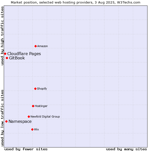 Market position of GitBook vs. Namespace vs. Cloudflare Pages