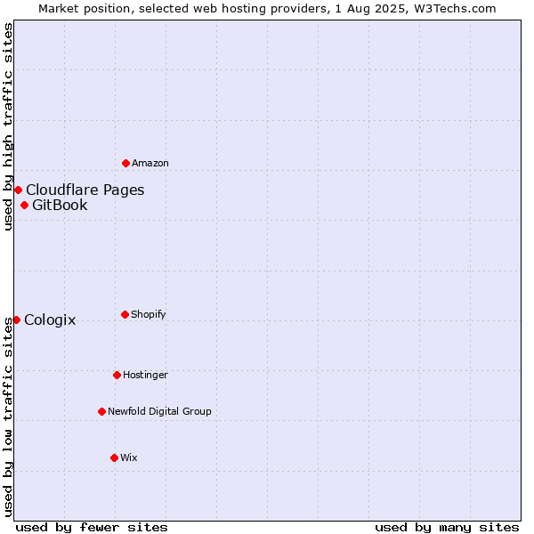 Market position of GitBook vs. Cloudflare Pages vs. Cologix