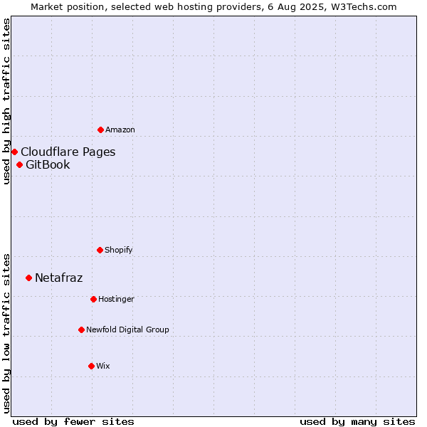Market position of Netafraz vs. GitBook vs. Cloudflare Pages