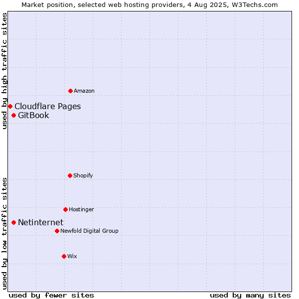 Market position of Netinternet vs. GitBook vs. Cloudflare Pages