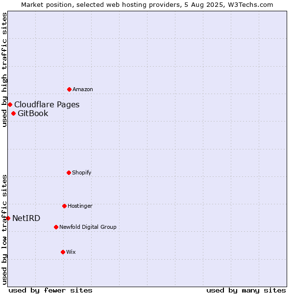 Market position of GitBook vs. Cloudflare Pages vs. NetIRD