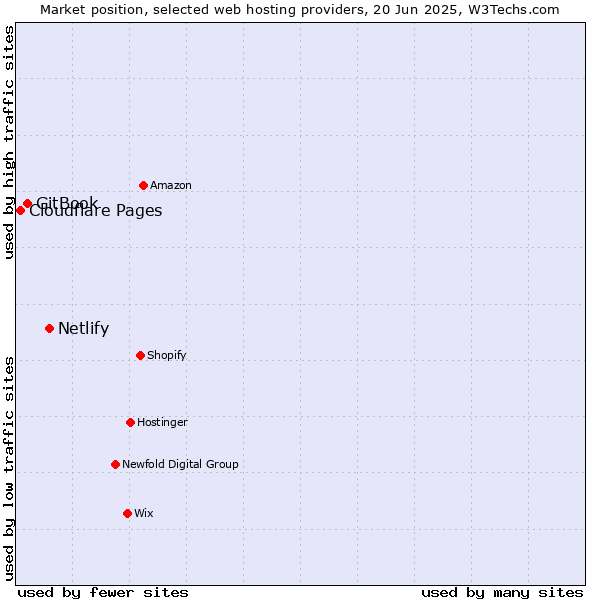 Market position of Netlify vs. GitBook vs. Cloudflare Pages