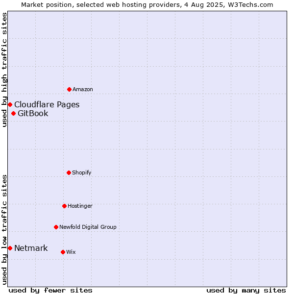 Market position of GitBook vs. Netmark vs. Cloudflare Pages