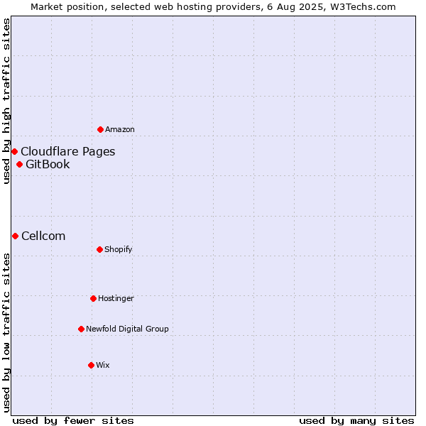 Market position of GitBook vs. Cellcom vs. Cloudflare Pages