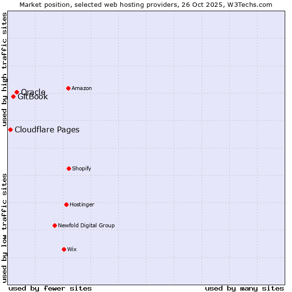 Market position of Oracle vs. GitBook vs. Cloudflare Pages