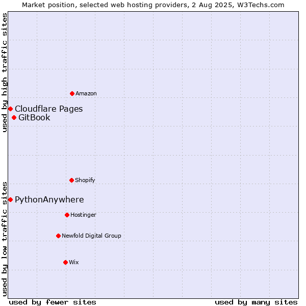 Market position of GitBook vs. Cloudflare Pages vs. PythonAnywhere