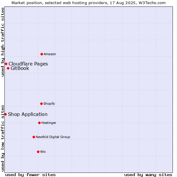 Market position of GitBook vs. Cloudflare Pages vs. Shop Application
