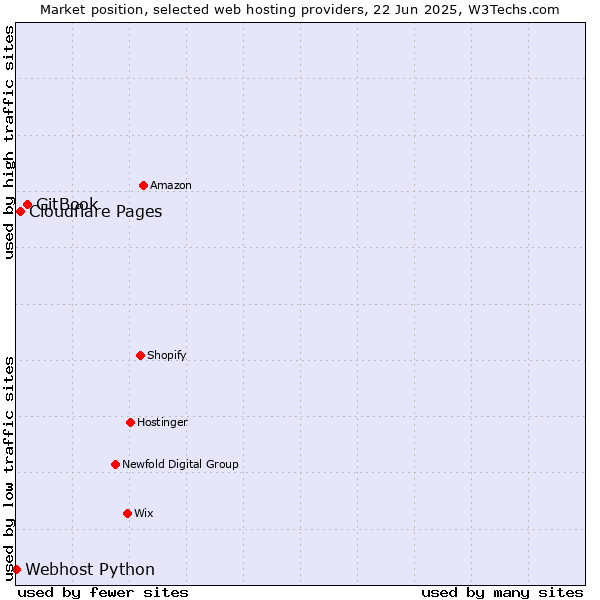 Market position of GitBook vs. Cloudflare Pages vs. Webhost Python