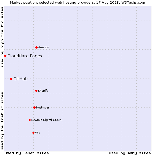 Market position of GitHub vs. Cloudflare Pages