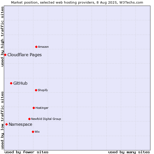 Market position of GitHub vs. Namespace vs. Cloudflare Pages