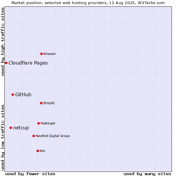 Market position of GitHub vs. netcup vs. Cloudflare Pages