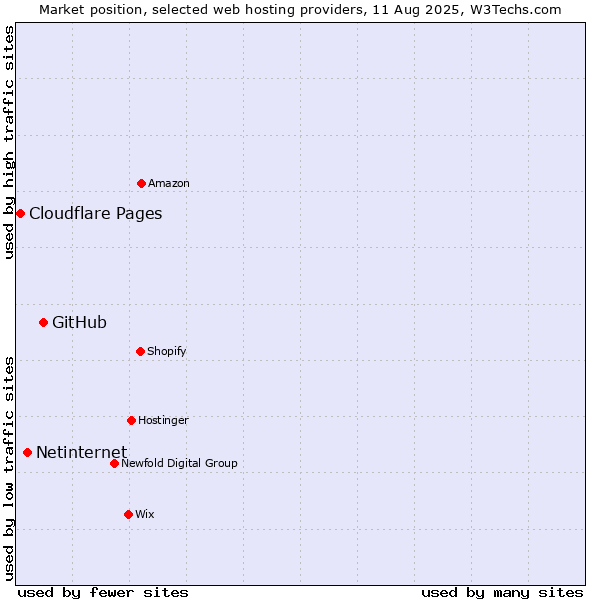 Market position of GitHub vs. Netinternet vs. Cloudflare Pages