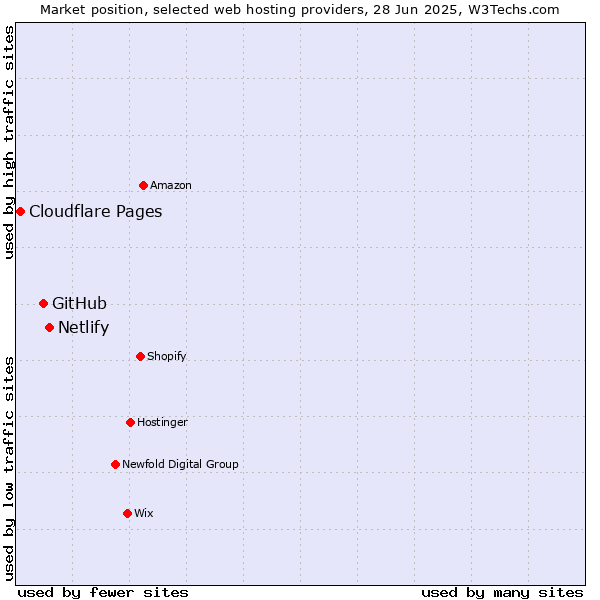 Market position of Netlify vs. GitHub vs. Cloudflare Pages