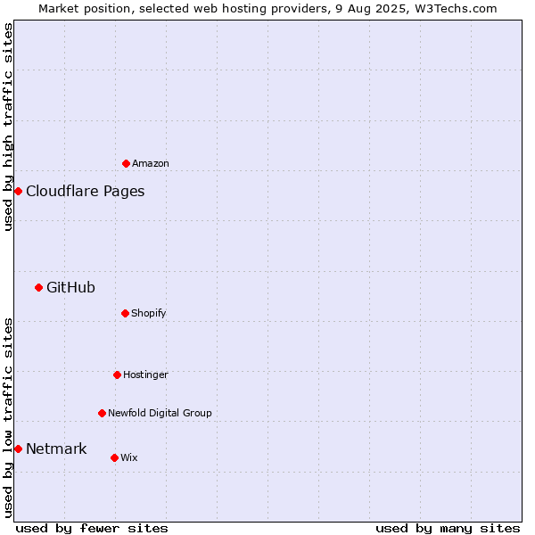 Market position of GitHub vs. Netmark vs. Cloudflare Pages